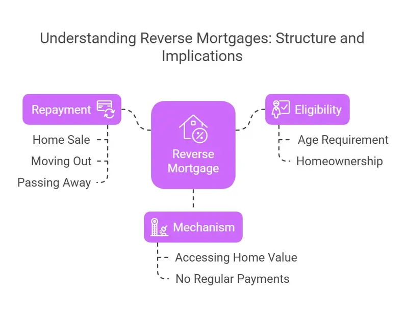 Reverse Mortgage Benefits