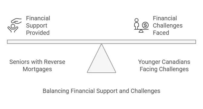 Using a Reverse Mortgage to Support Adult Children or Grandchildren Financially